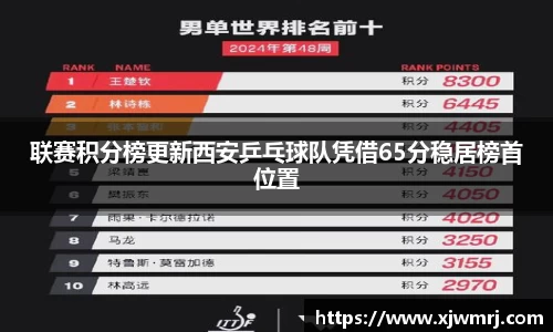 联赛积分榜更新西安乒乓球队凭借65分稳居榜首位置
